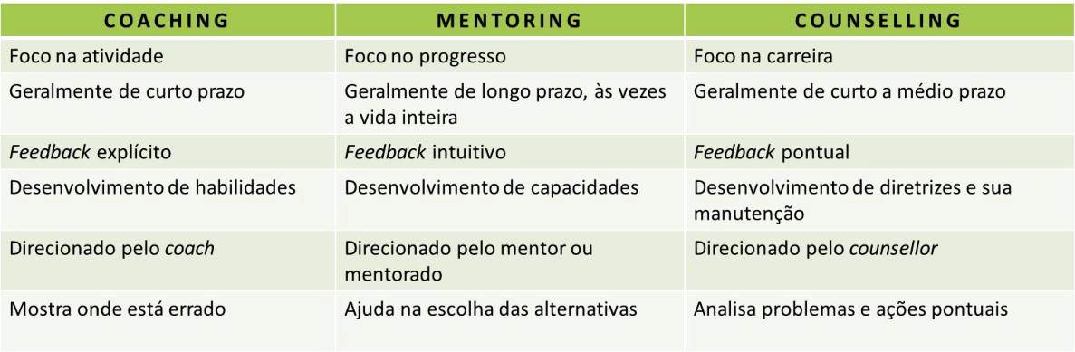 Resultado de imagem para diferenÃ§a entre coaching mentoring e counseling